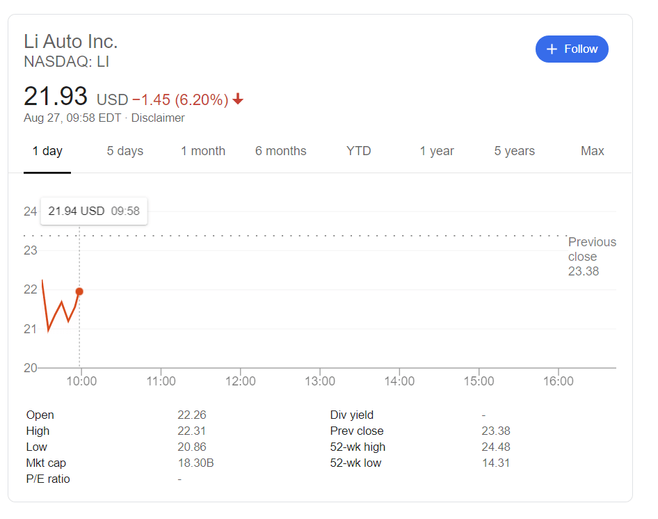 Li Auto Inc. stock price corrects lower after 28 surge, holds onto